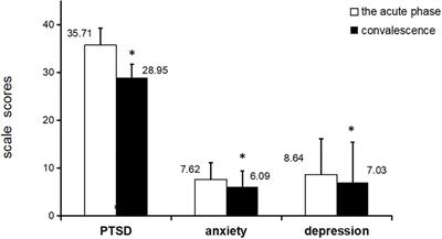 Post-traumatic Stress Disorder and Risk Factors in Patients With Acute Myocardial Infarction After Emergency Percutaneous Coronary Intervention: A Longitudinal Study